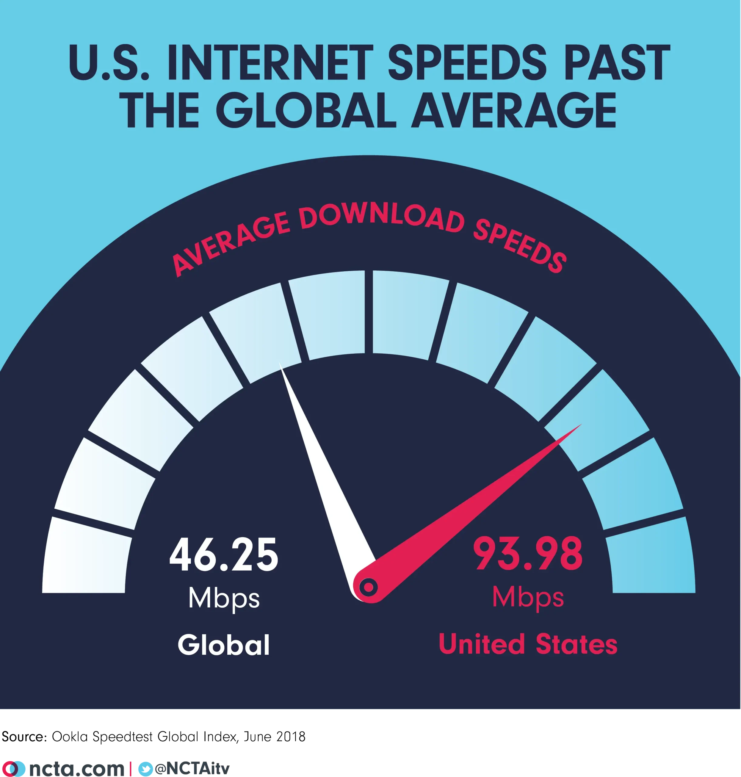 average download speed for wifi - Is 100 Mbps good WiFi speed