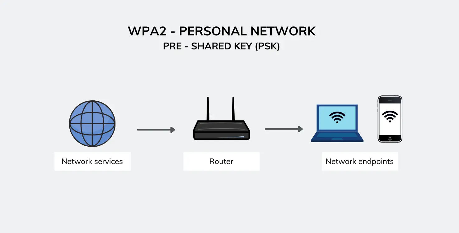 psk wifi meaning - Is PSK the same as WPA2