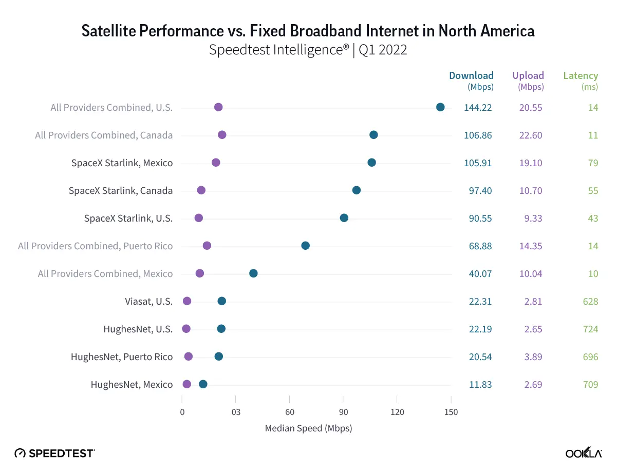 how fast would starlink internet be - Is Starlink good enough for gaming