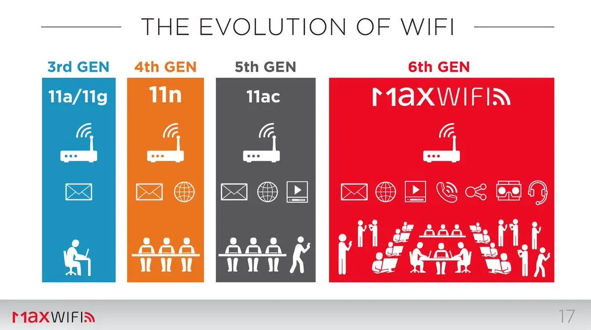 ax wifi - Por qué en mi WiFi aparece un 6