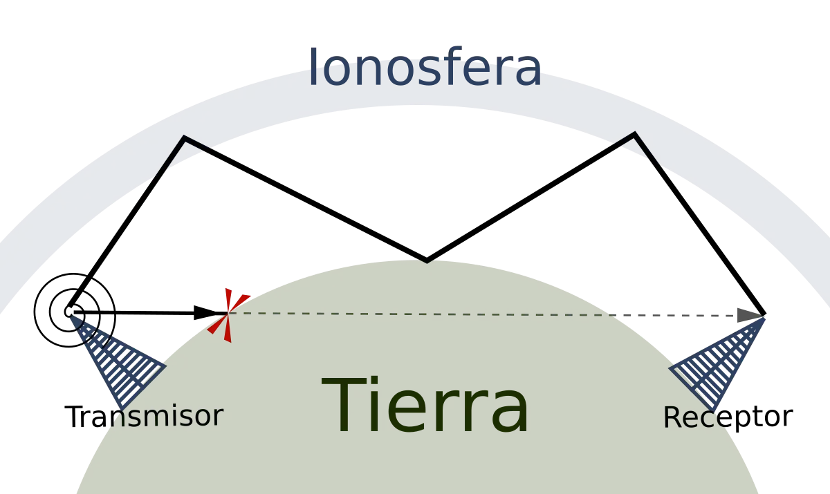 internet satelital ionosfera - Por qué la ionosfera es importante para las telecomunicaciones