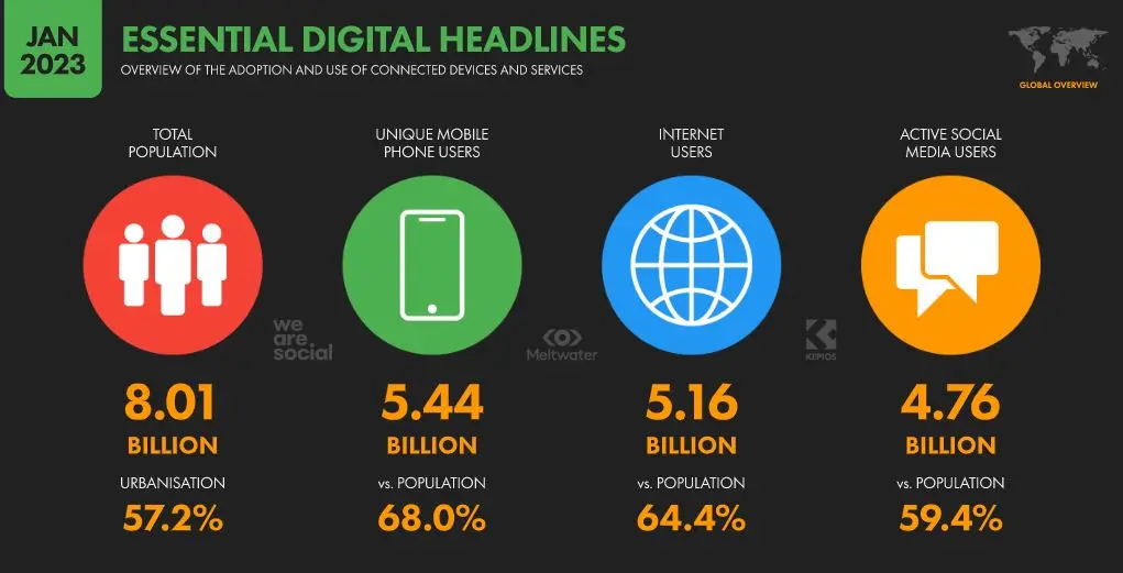 usuarios de internet mundial - Qué alcance tiene Internet mundial