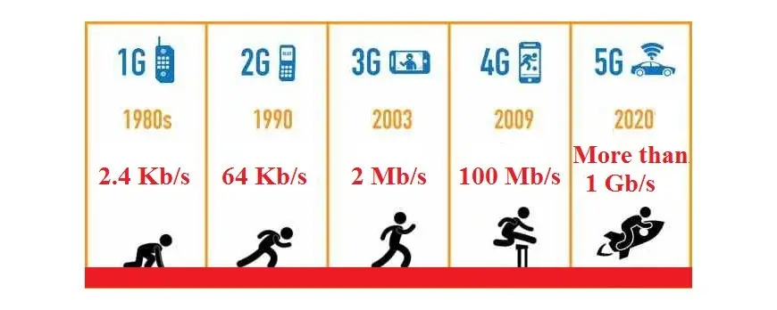 ancho de banda telefonia - Qué ancho de banda ofrece actualmente la telefonia móvil