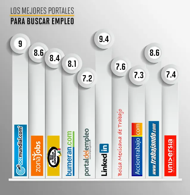 portales de internet para buscar trabajo - Qué aplicaciones de Internet son las más efectivas para la búsqueda de trabajo