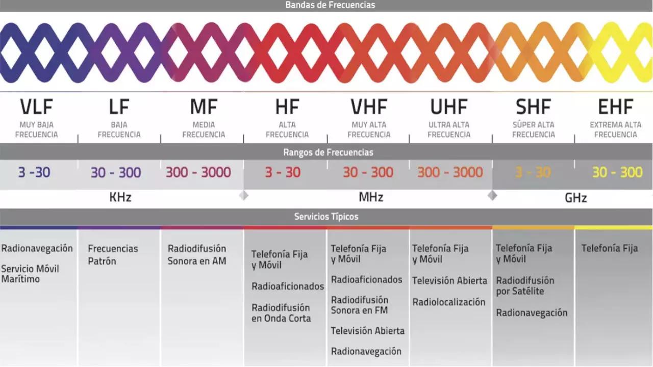 bandas de frecuencia telefonia internacional - Qué bandas de frecuencia utiliza un radioenlace satelital