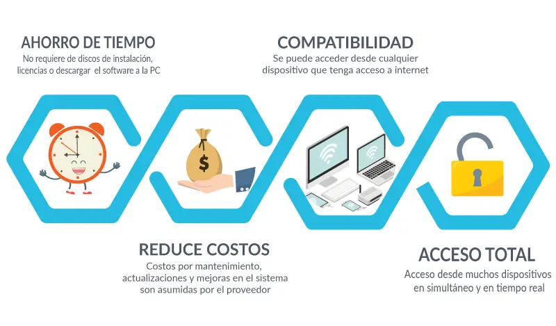 beneficios de vender por internet - Qué beneficios implica para un negocio tener presencia en internet