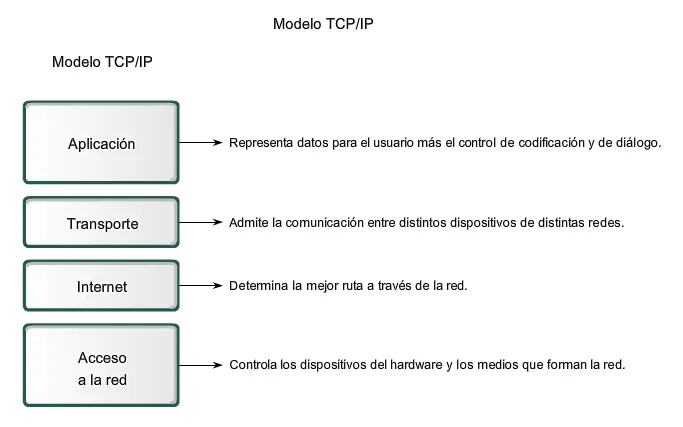 tcp ip capa de internet - Qué capa es Ethernet en el modelo TCP/IP