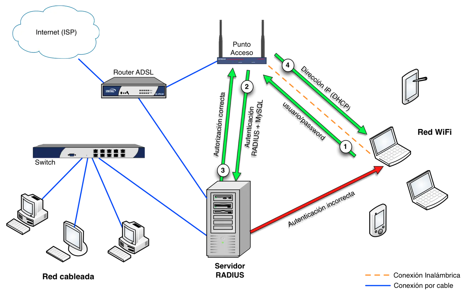 servidor radius para wifi - Que colocar en RADIUS server IP