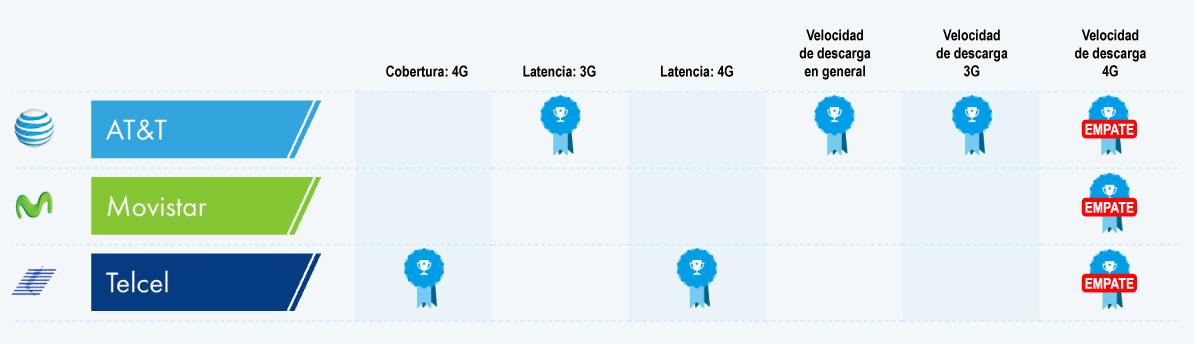 cual empresa de telefonia movil es mejor - Qué compañía de teléfono tiene la mejor señal