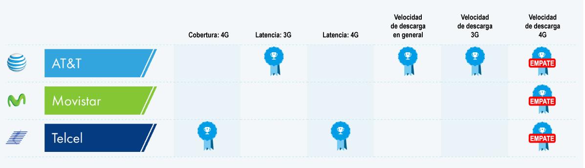 que operador de telefonia es mejor - Qué compañía telefónica tiene la mejor señal