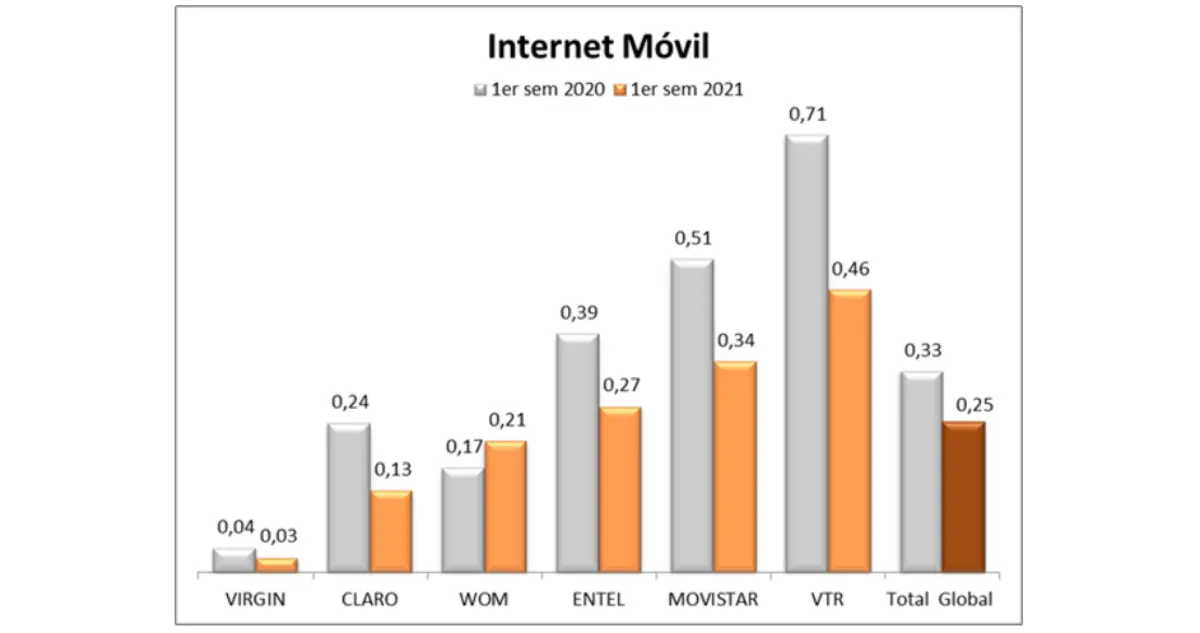 mejor compañia de telefonia movil en chile - Qué compañía tiene mejor cobertura en Chile 2024