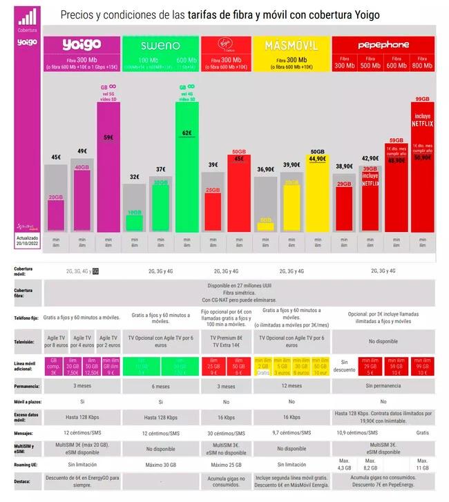 comparador tarifas adsl y movil - Qué compañías lleva Phone House