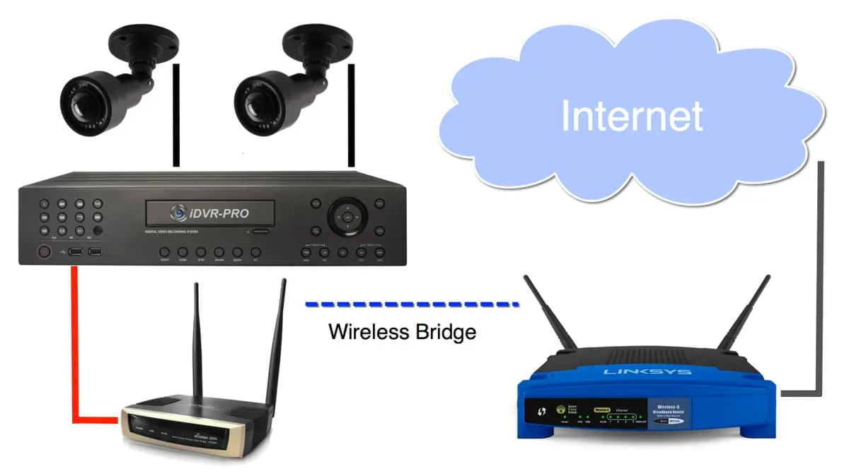 conexion de dvr a internet - Qué componente es necesario para conectar un NVR a Internet y permitir la visualizacion remota