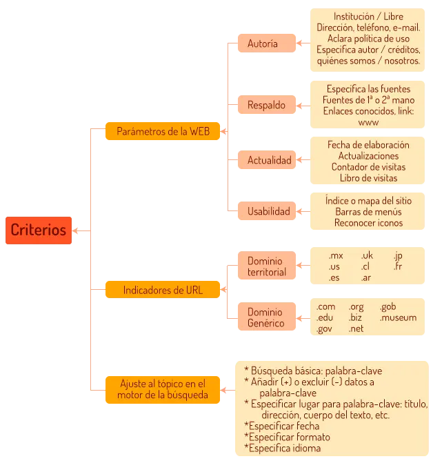 cuales son los criterios de busqueda en internet - Qué criterios se utilizan para clasificar la información en Internet