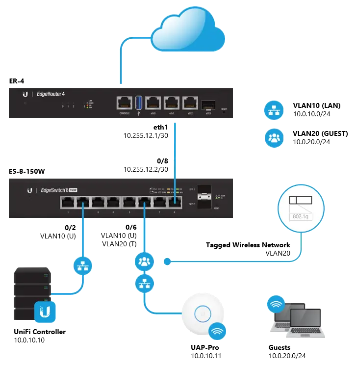 hacer vlan telefonia con ubiquity - Qué cuatro formas de crear VLAN existen