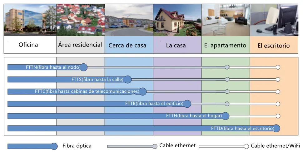 ventajas de fibra optica en internet - Qué diferencia hay entre fibra óptica y Wi-Fi