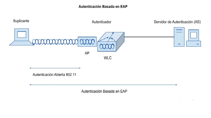diferencias en método de autenticación en wi fi - Qué diferencia hay entre los metodos de cifrado WPA2 y WPA3