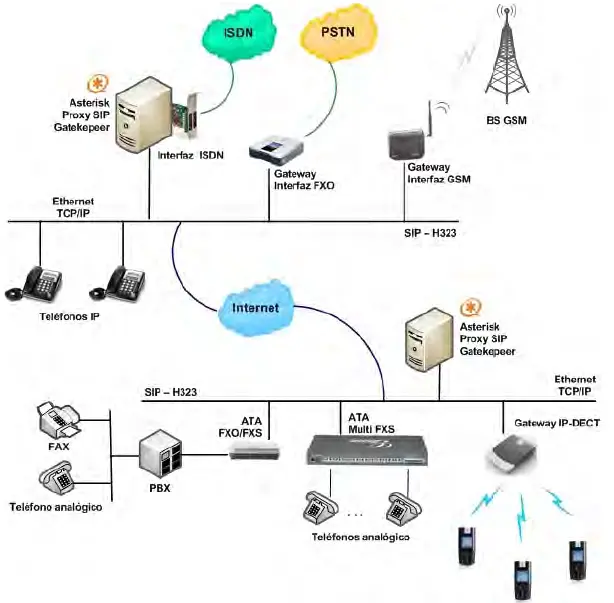 diagrama telefonia convencional - Qué diferencias existen entre la telefonía analógica y la telefonía digital