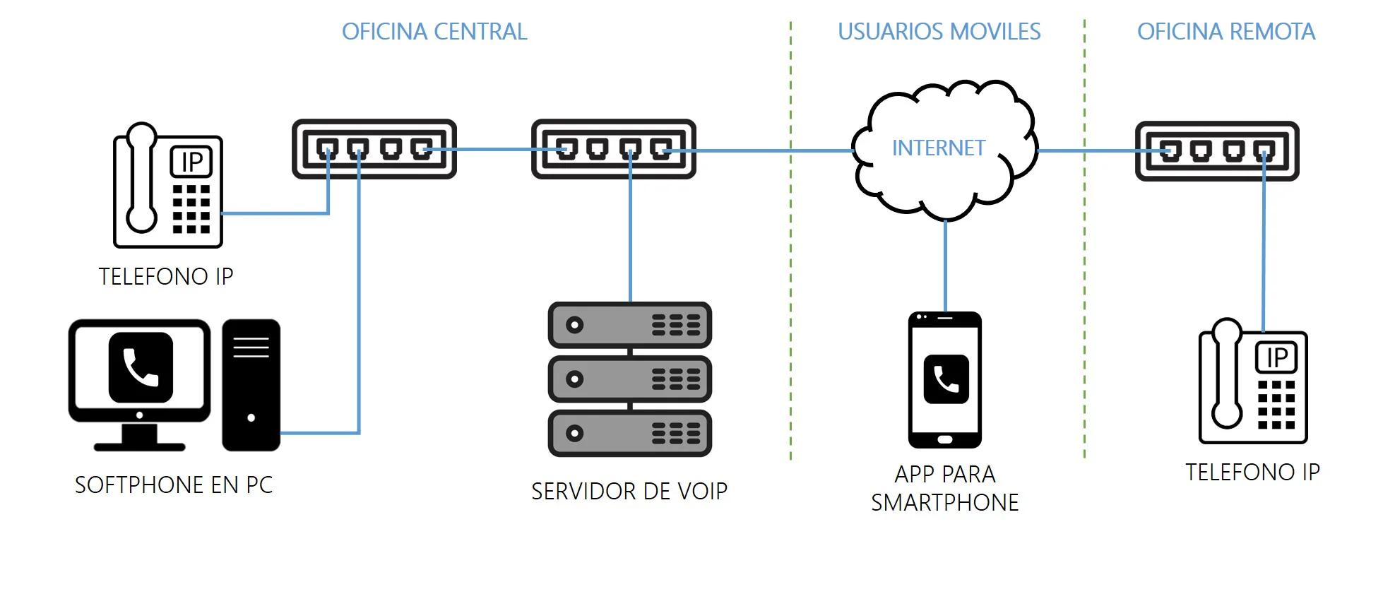 componentes de la telefonia - Qué elementos básicos componen un sistema de telefonía