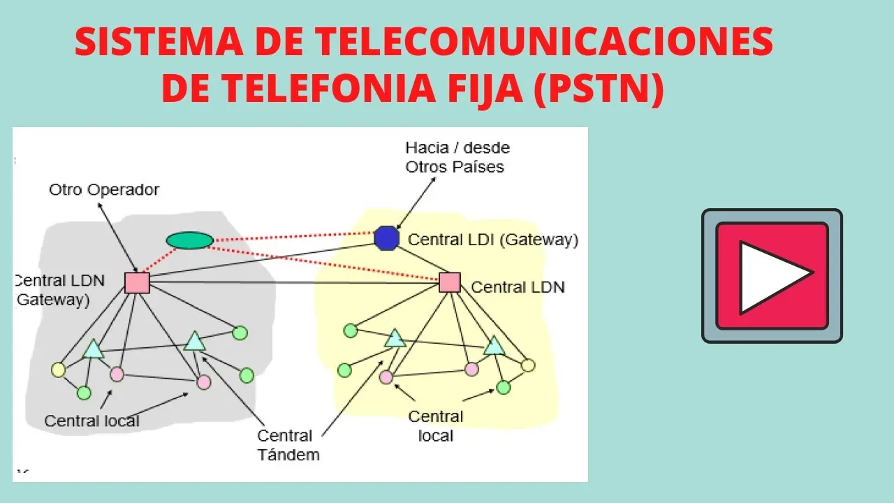 elementos del sistema de comunicacion telefonia fija - Qué elementos integran un sistema de telecomunicación