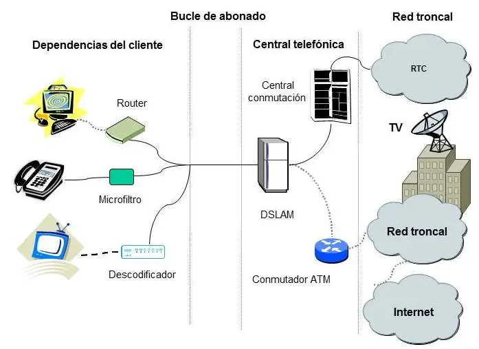 tipos de adsl - Qué es ADSL Type