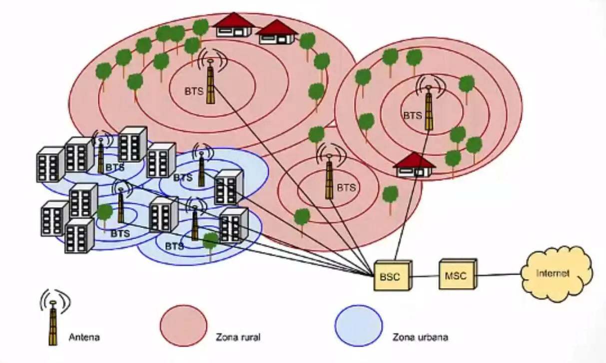 bsc telefonia movil - Qué es BSC RNC