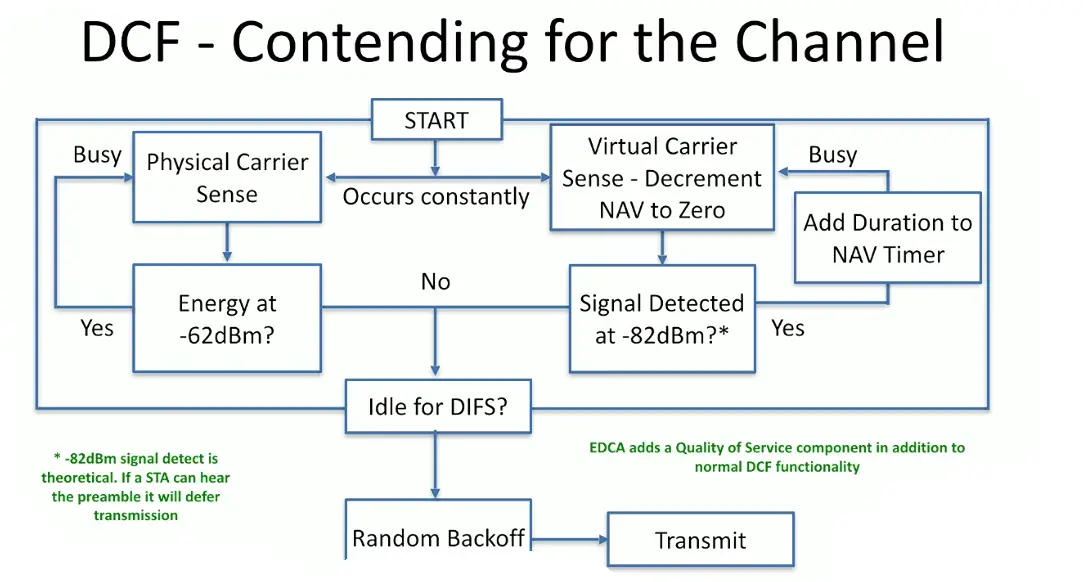 dcf wifi - Qué es Difs en redes