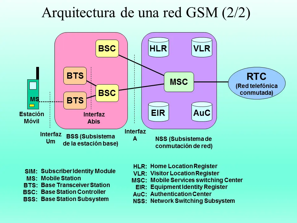 bsc telefonia movil - Qué es el BSC en telecomunicaciones