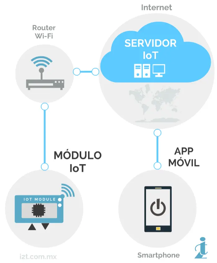 como funciona internet de las cosas - Qué es el Internet de las cosas y cómo funciona