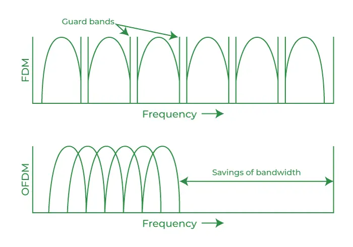 adsl ofdm - Qué es el sistema OFDM