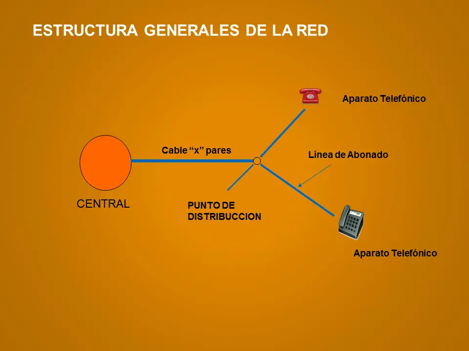 sistema de distribucion rigida en estrella telefonia - Qué es FD en cableado estructurado