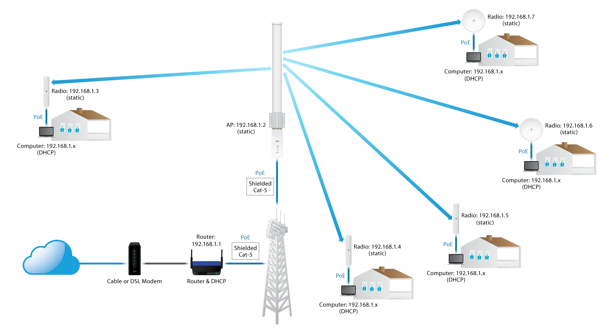 Wifi AirMax: La Solución Definitiva para Conexiones Inalámbricas de Largo Alcance - Qué es la calidad Airmax wifi airmax - Qué es la calidad Airmax