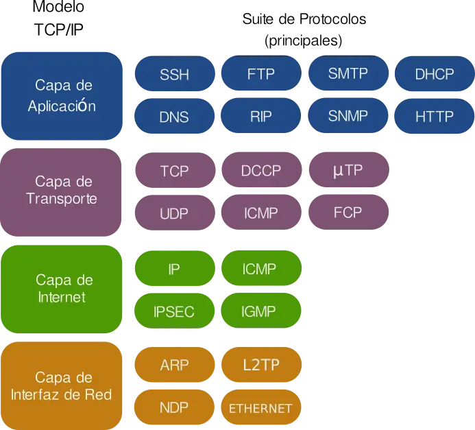 tcp ip capa de internet - Qué es la capa de Internet del modelo TCP IP