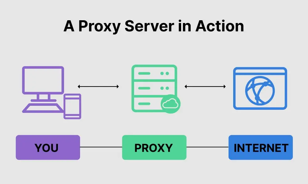 proxy de internet - Qué es la conexión proxy de Internet