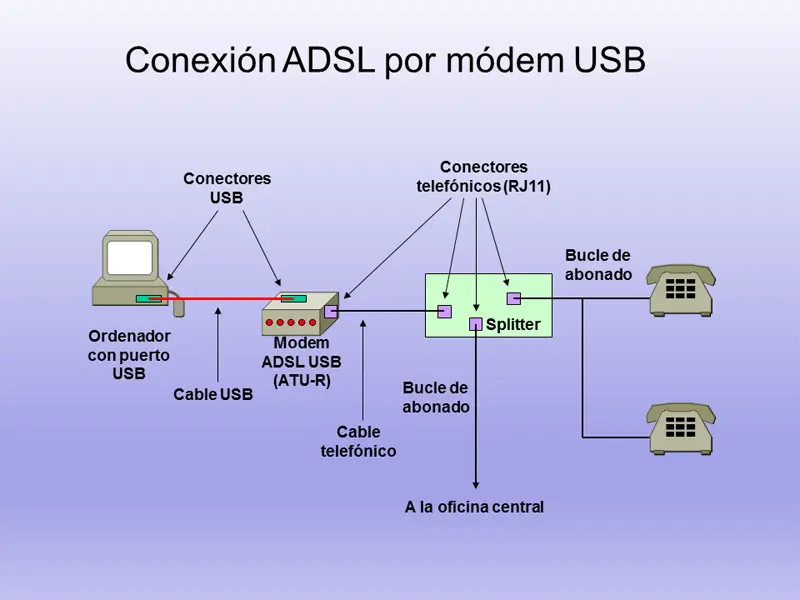 modulaciones adsl - Qué es la modulación ADSL