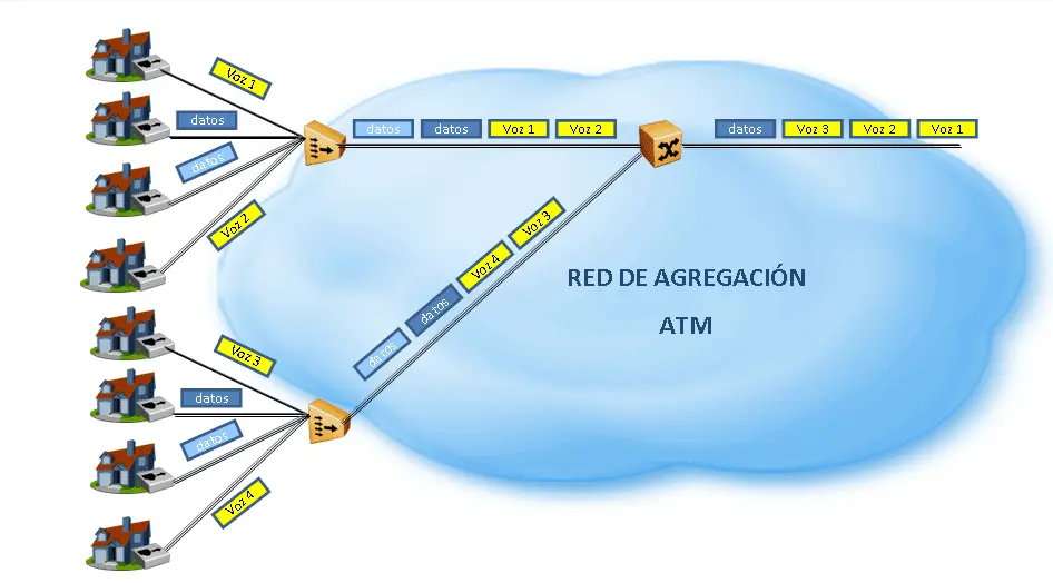 red telefonia movil red de acceso agregacion transpote - Qué es la red de acceso y la red de transporte en una red de telecomunicaciones