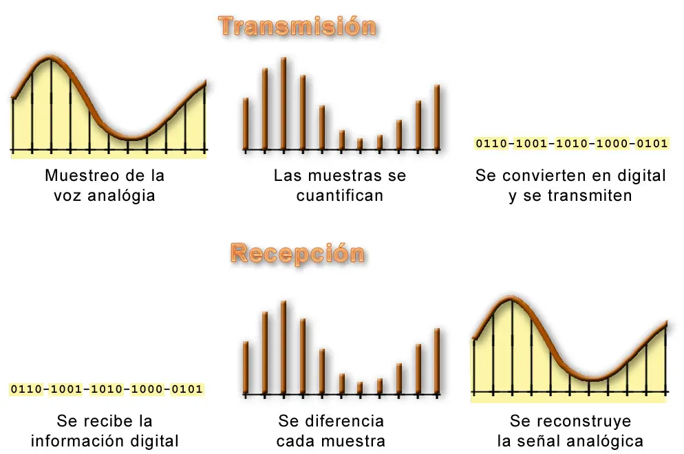 transmicion de señal de voz en telefonia - Qué es la transmisión de voz