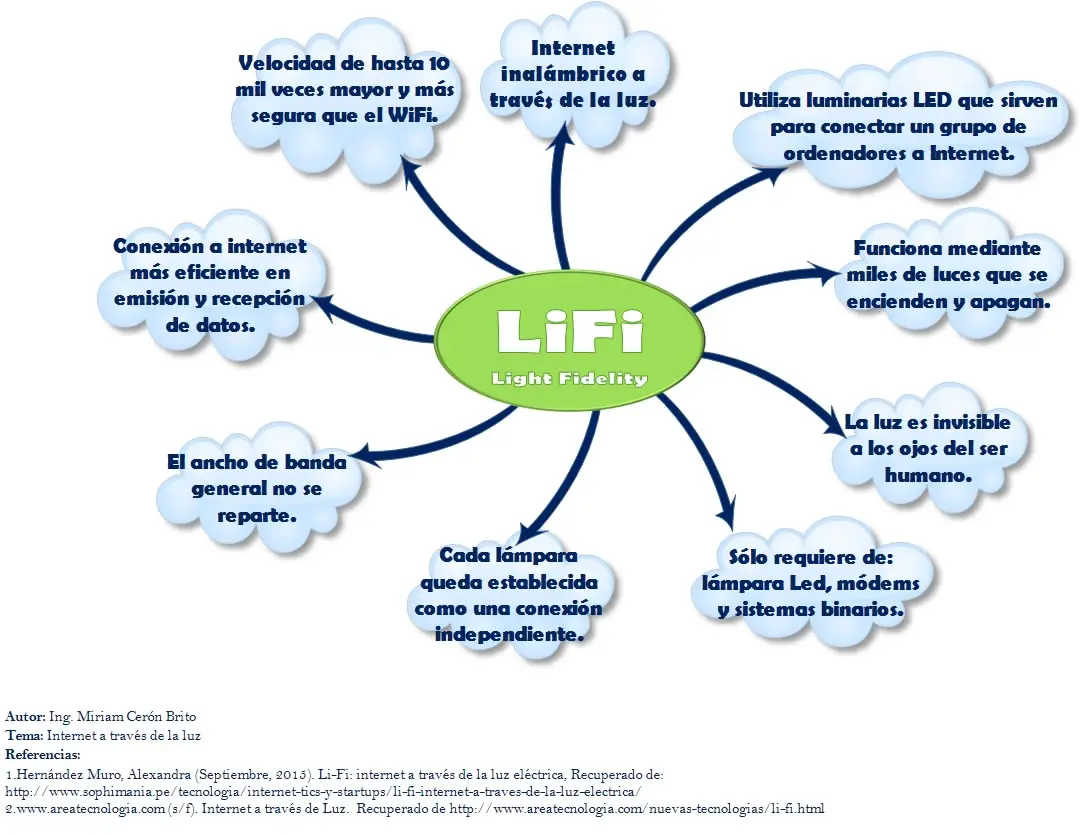 Internet a través de la luz: El futuro de la conectividad inalámbrica - Qué es li fe internet a través de la luz - Qué es li fe