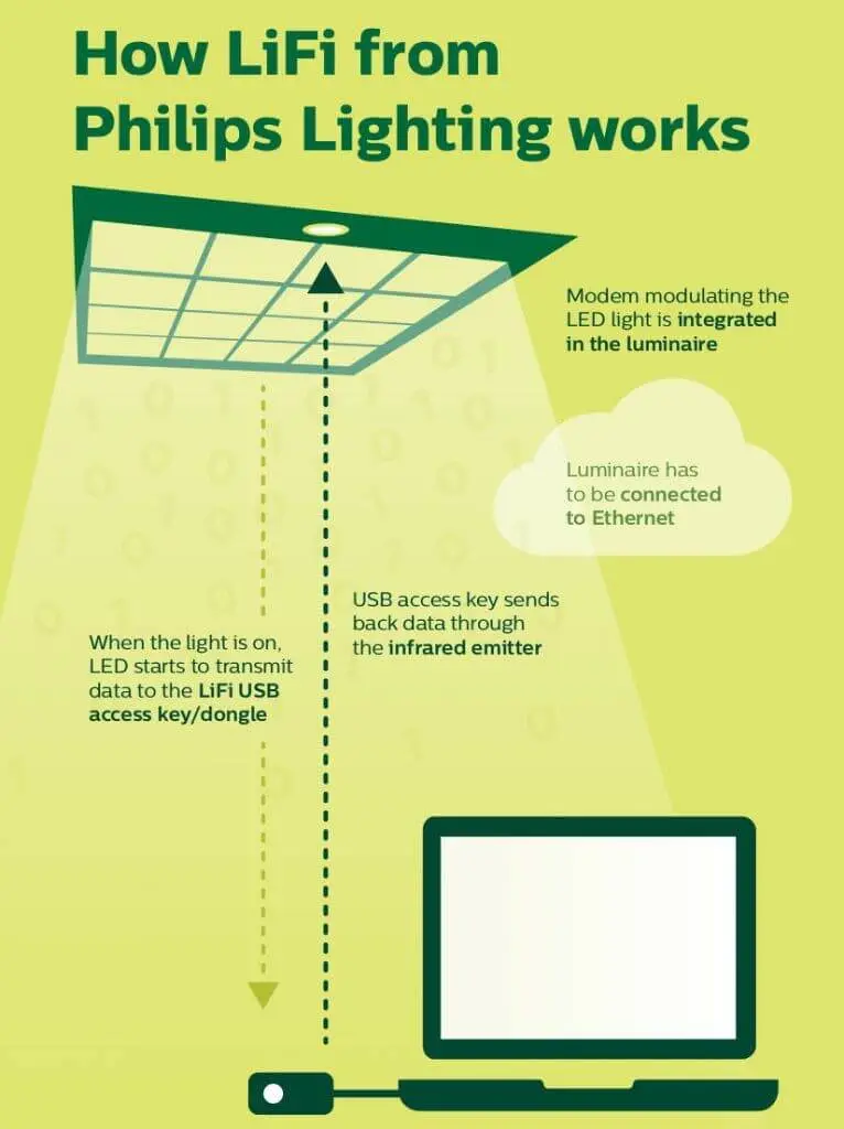 Internet a través de la luz: El futuro de la conectividad inalámbrica - Qué es Li-Fi ventajas y desventajas internet a través de la luz - Qué es Li-Fi ventajas y desventajas