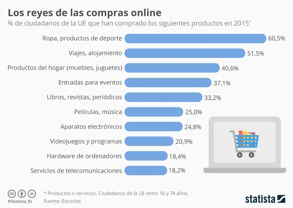 estadisticas de lo que mas se vende por internet - Qué es lo que más se consume en el internet