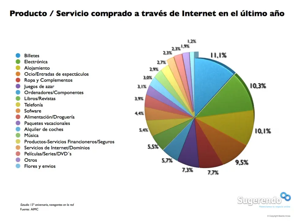 estadisticas de lo que mas se vende por internet - Qué es lo que más se vende en Marketplace Argentina