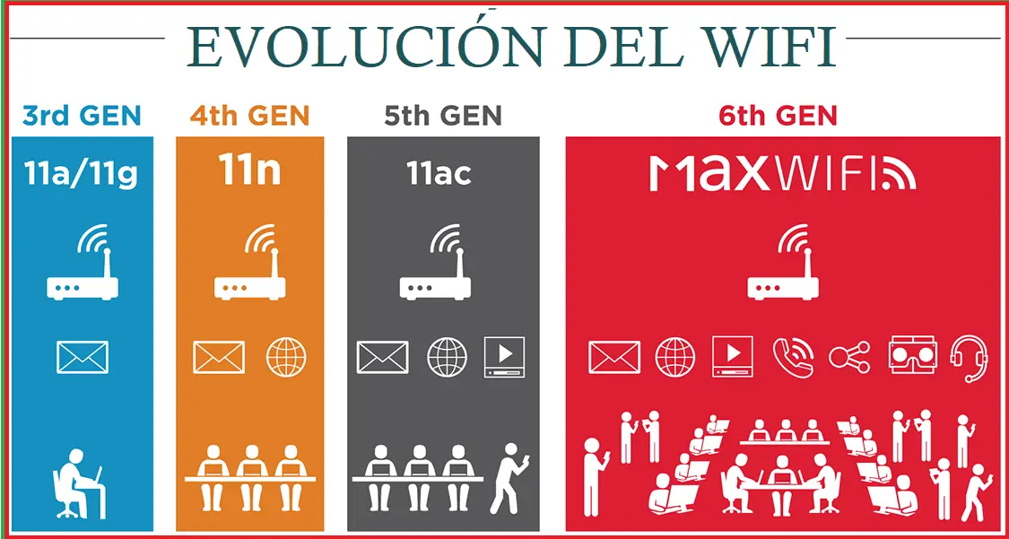 ¿Qué es WiFi AC? Una Tutorial Completa para Entender la Evolución de la Conexión Inalámbrica - Qué es mejor ac o AX que es wi fi ac - Qué es mejor ac o AX