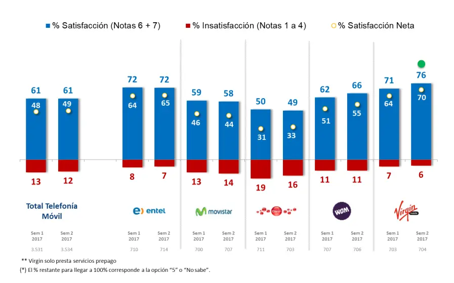 mejor compañia de telefonia movil en chile - Qué es mejor Entel o WOM