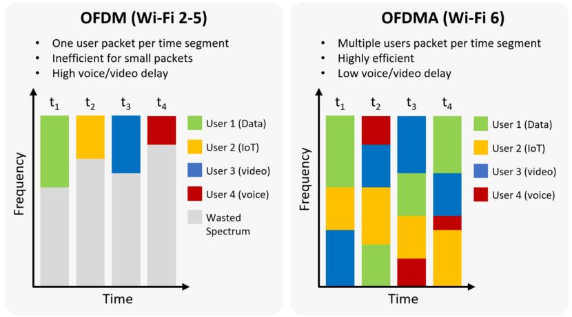 ofdma wifi - Qué es mejor OFDMA o MU-MIMO