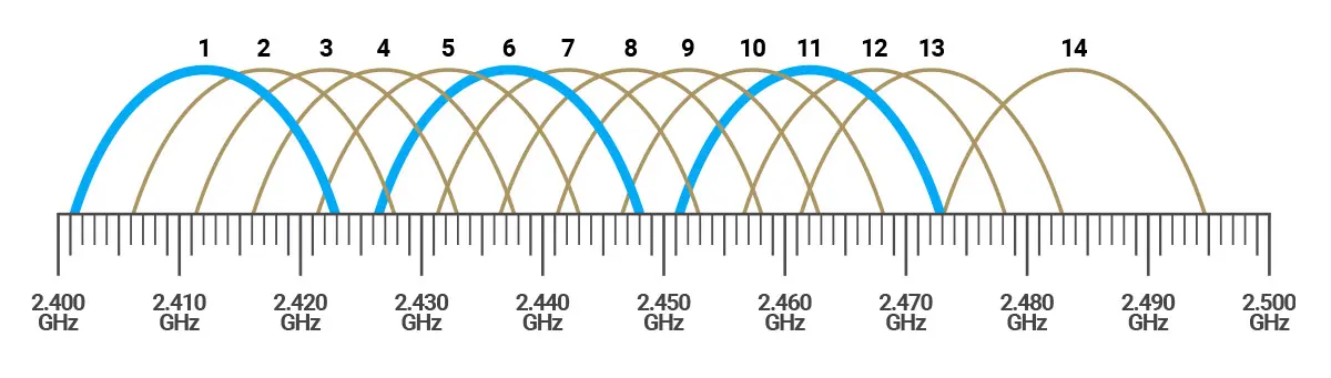 frecuencia de wi fi - Qué es mejor WiFi 2.4 GHz o 5 GHz