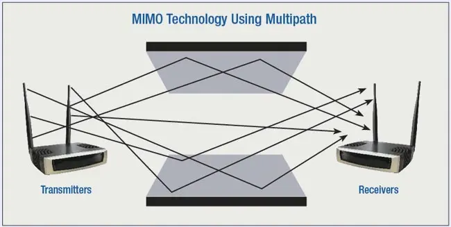 tecnologia mimo wifi - Qué es MU-MIMO y cómo puede mejorar el rendimiento de una red Wi-Fi