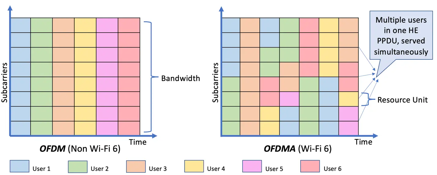 ofdma wifi - Qué es OFDMA en router