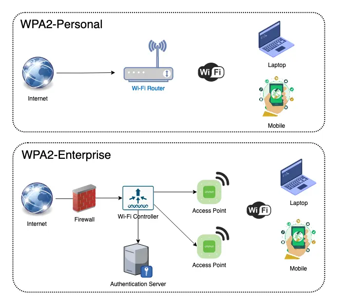 Wi-Fi Personal EAP: Seguridad y Conectividad en el Ámbito de la Salud - Qué es Personal EAP wi fi personal eap - Qué es Personal EAP