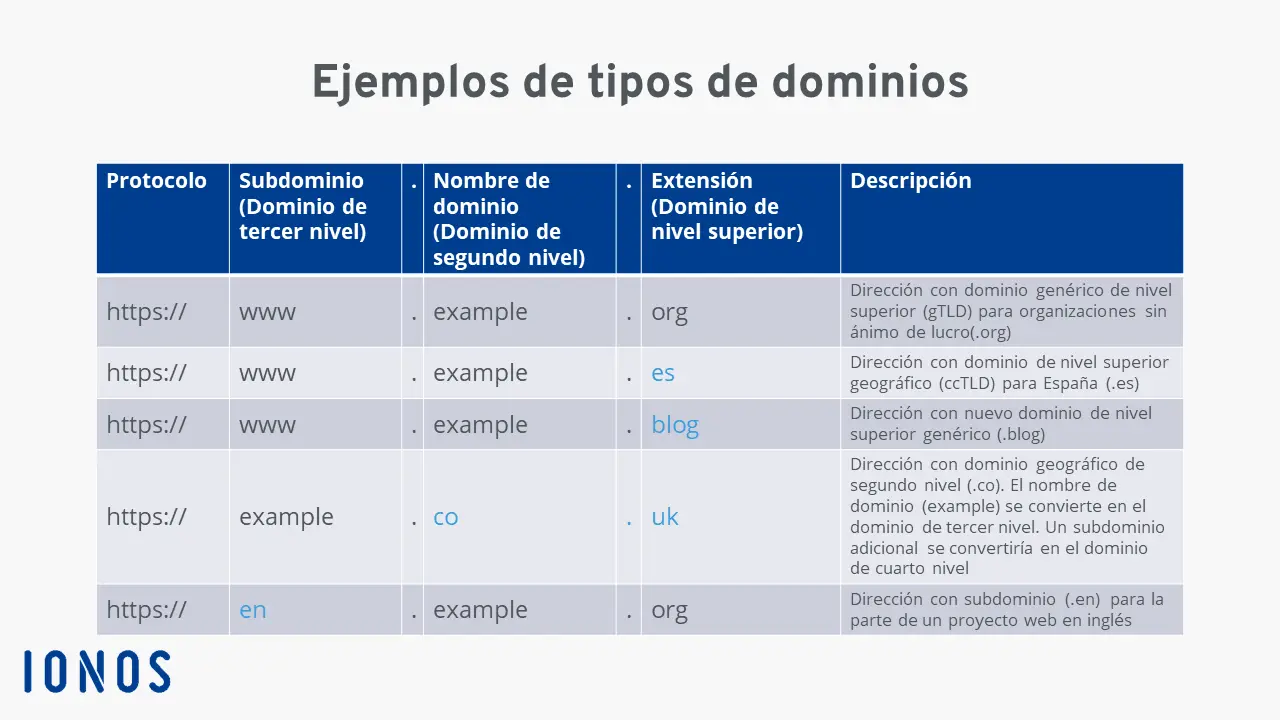 ejemplos de dominios de internet - Qué es un dominio de red y ejemplos