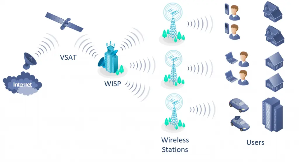 wisp vs adsl - Qué es un enlace WISP